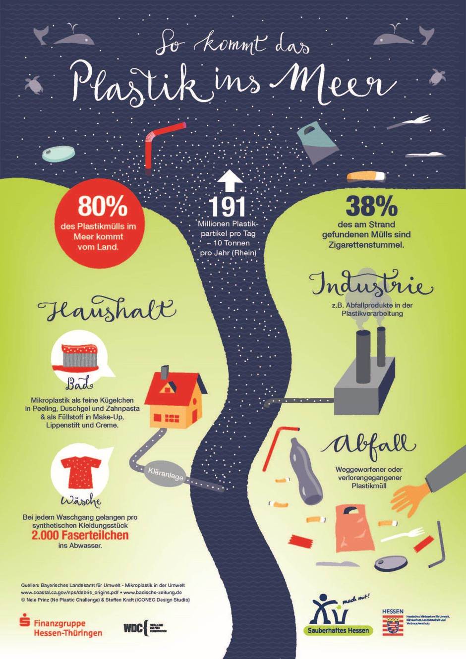 In der Grafik wird gezeigt, wie der Plastikmüll ins Meer gelangt.